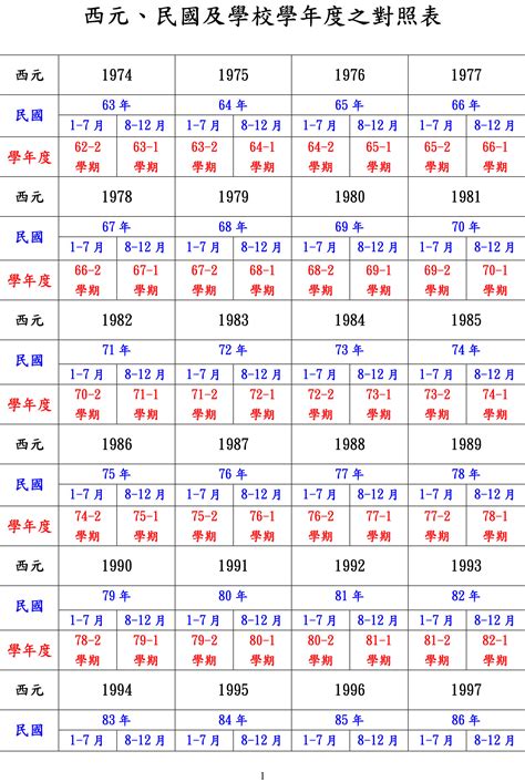 79年次屬什麼|民國、西元、農曆、年齡對照表－清單控推薦 實用資。